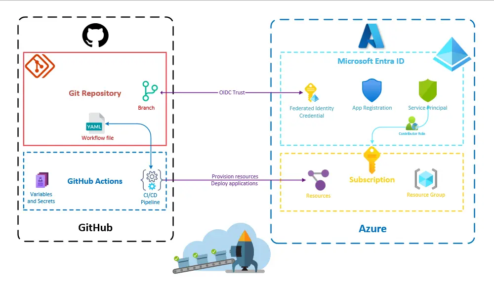 3 Part Series “From Code to Cloud: Deploying a Secure Blazor App to Azure with GitHub Actions and OIDC Federated Authentication”